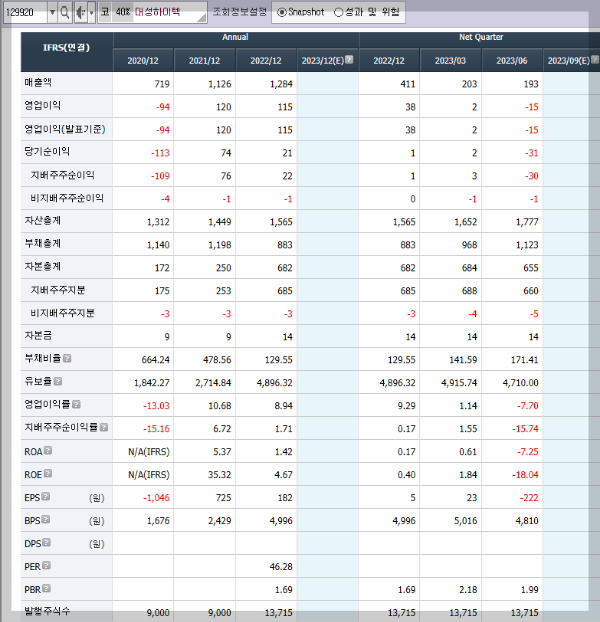 이스라엘 하마스 전쟁 관련주 10종목 - undefined - 이스라엘 하마스 전쟁 관련주 4.대성하이텍 대성하이텍의 재무제표