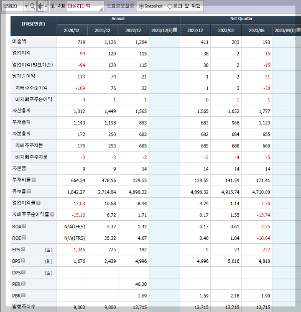 대성하이텍의 재무제표