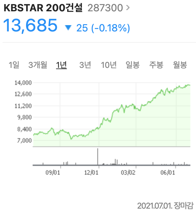  KBSTAR 200 건설 ETF 분석