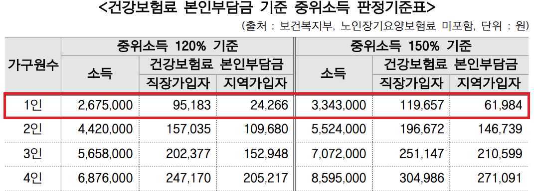 건강보험료 기준 중위소득표