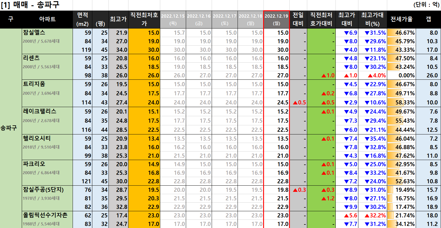  [2022-12-19 월요일] 부동산 데이터(네이버 최저 호가)