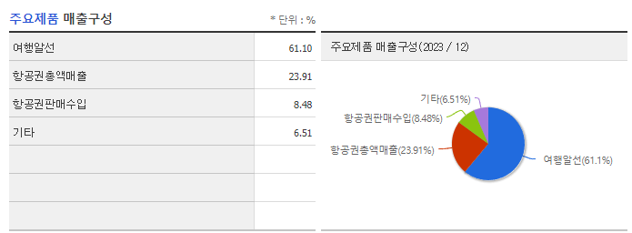 노랑풍선_주요제품