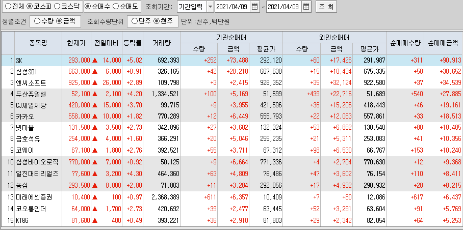 4월9일 코스피 코스닥 외국인 기관 동시 순매수 순매도 상위 종목 TOP 100