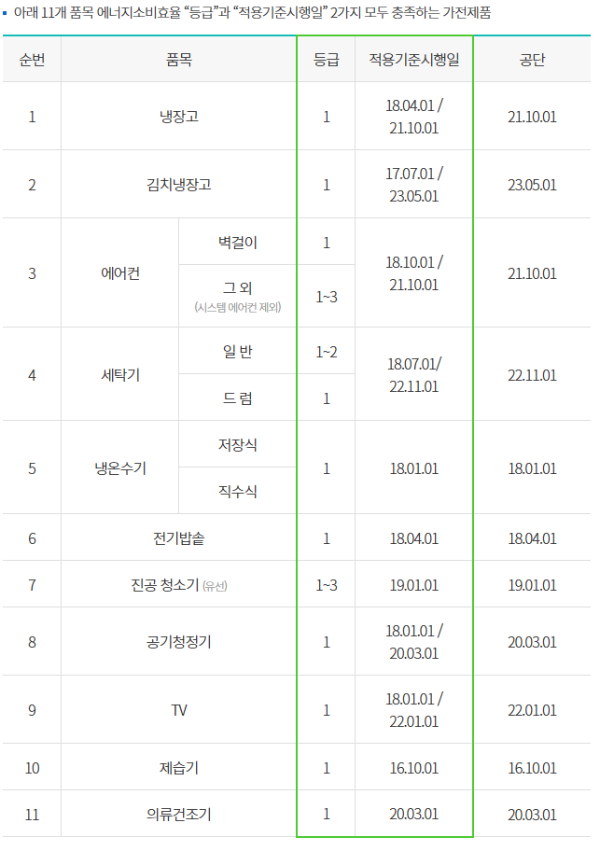 한전고효율가전제품-지원대상-제품-품목별기준