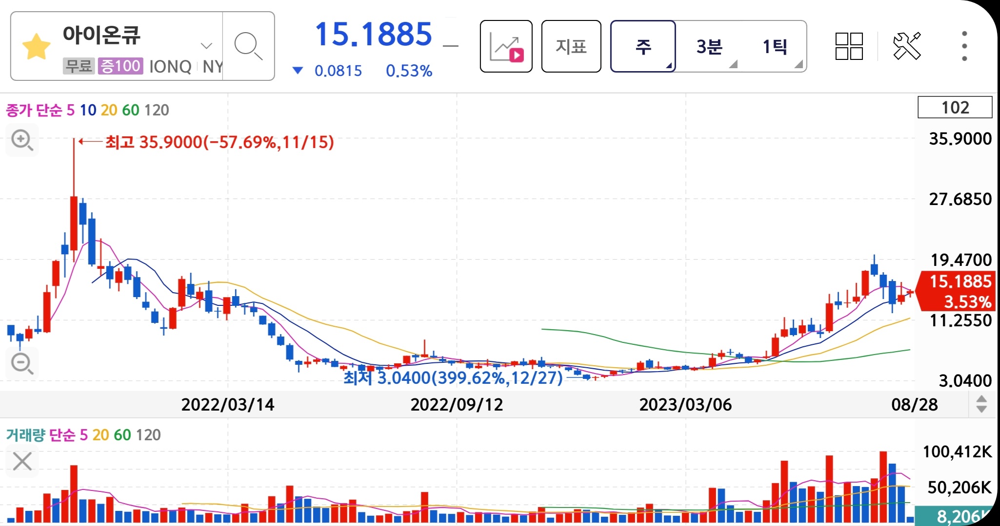 아이온큐 주가 주봉차트