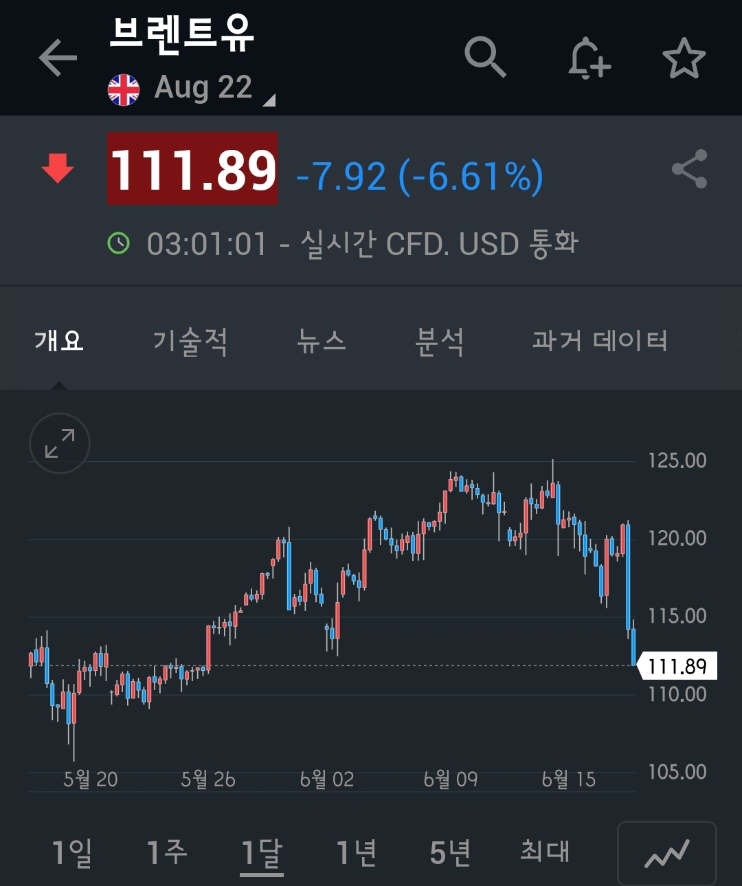  국제유가 큰 폭으로 하락중(WTI, 브렌트유)