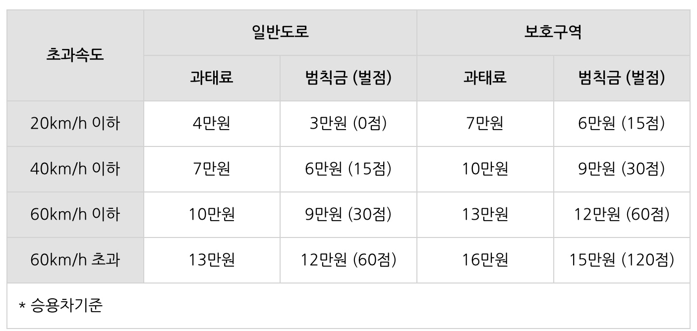 과속 범칙금 및 과태료