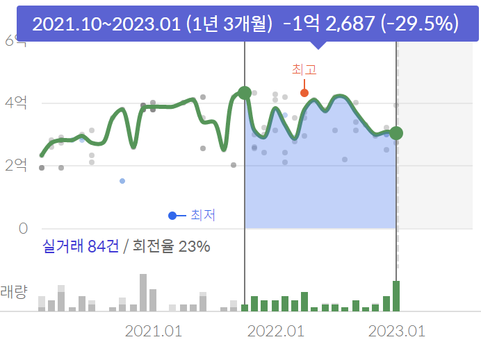 1년간 전세가 추이