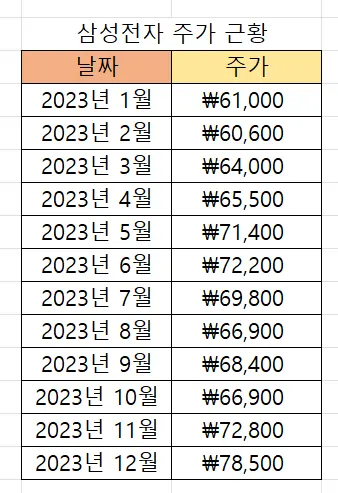 삼성전자 주가 현황 표