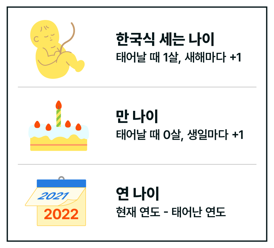  만 나이로 통일되면 어떻게 될까? 대한민국 오늘부터 만 나이