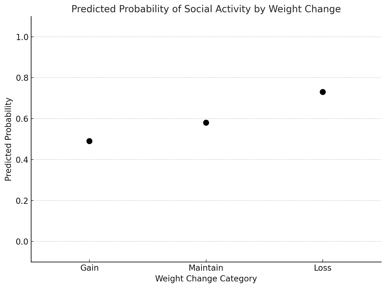 🇺🇸:

✨ Astonishing Predicted Probability of Social Activity by Weight Change! Explore the captivating dot plot comparing the predicted probability of social engagement across weight gain, maintain, and loss categories! Click now to uncover the hidden patterns! 📊🔮

🇪🇸:

✨ ¡Asombrosa Probabilidad Predictiva de Actividad Social según el Cambio de Peso! ¡Explora el fascinante diagrama de puntos que compara la probabilidad predictiva de participación social en las categorías de aumento, mantenimiento y pérdida de peso! ¡Haz clic ahora para descubrir los patrones ocultos! 📊🔮

🇫🇷:

✨ Probabilité Prédictive Étonnante d'Activité Sociale par Changement de Poids ! Explorez le graphique en points captivant comparant la probabilité prédictive d'engagement social selon les catégories de prise, de maintien et de perte de poids ! Cliquez maintenant pour découvrir les schémas cachés ! 📊🔮

🇯🇵:

✨ 体重変化による驚くべき社会活動の予測確率！体重増加、維持、減少の各カテゴリーにおける社会活動の予測確率を比較分析した魅力的なドットプロットをご覧ください！今すぐクリックして、隠されたパターンを探求してください！📊🔮

🇩🇪:

✨ Erstaunliche Vorhergesagte Wahrscheinlichkeit sozialer Aktivität nach Gewichtsveränderung! Entdecken Sie das fesselnde Punktdiagramm, das die vorhergesagte Wahrscheinlichkeit sozialer Interaktion in den Kategorien Gewichtszunahme, Gewichtserhaltung und Gewichtsverlust vergleicht! Klicken Sie jetzt, um die verborgenen Muster aufzudecken! 📊🔮

🇨🇳:

✨ 惊人的体重变化与社交活动预测概率！探索引人入胜的点图，比较体重增加、维持和减轻类别中社交参与的预测概率！立即点击以发现隐藏的模式！📊🔮