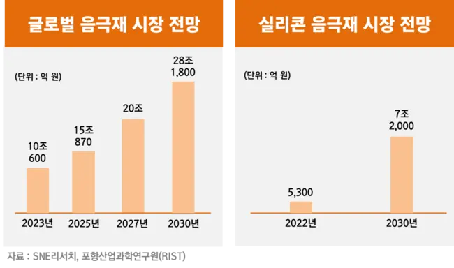 글로벌 음극재 시장 전망 및 실리콘 음극재 시장 전망 / 자료 = SNE리서치