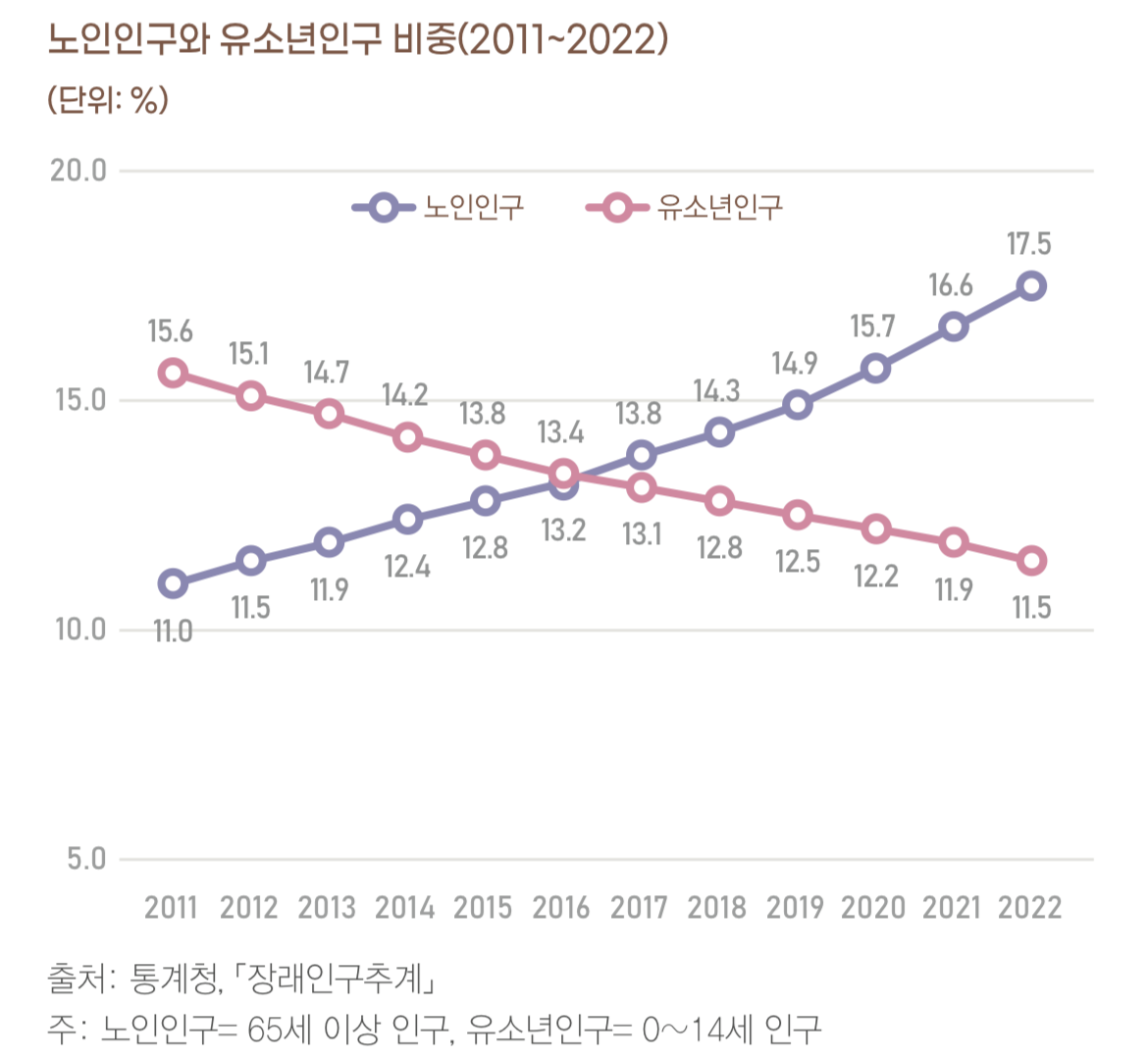 2011년부터-2022년까지-노인인구와-유소년인구-그래프