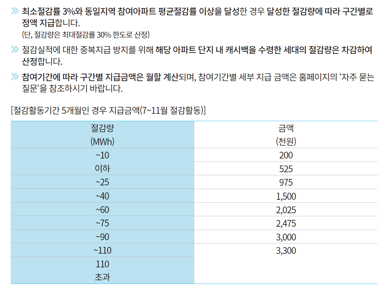 에너지캐시백 지급기준