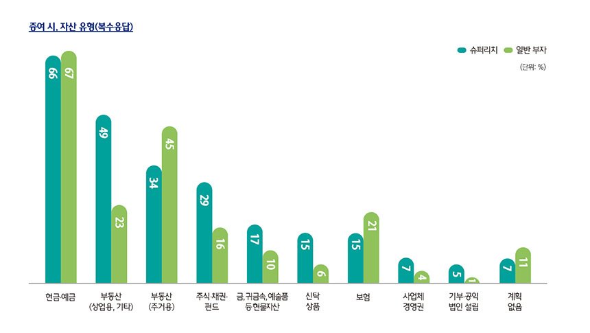 증여시 자산유형