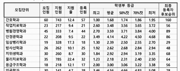 건양대 경쟁률: 정시