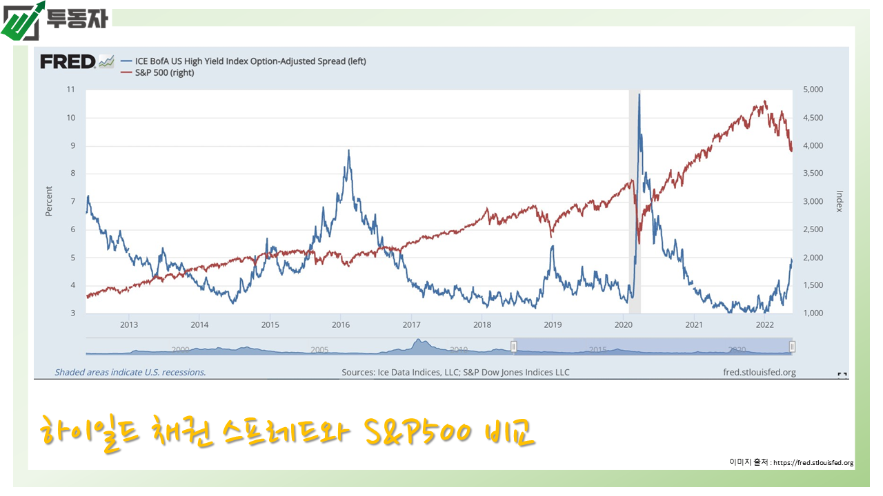 하이일드채권스프레드-S&P500지수-비교-그래프