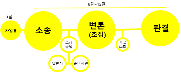 소송 절차