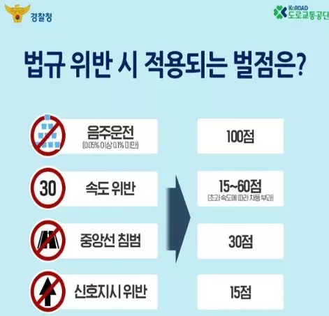 자동차 벌점기준