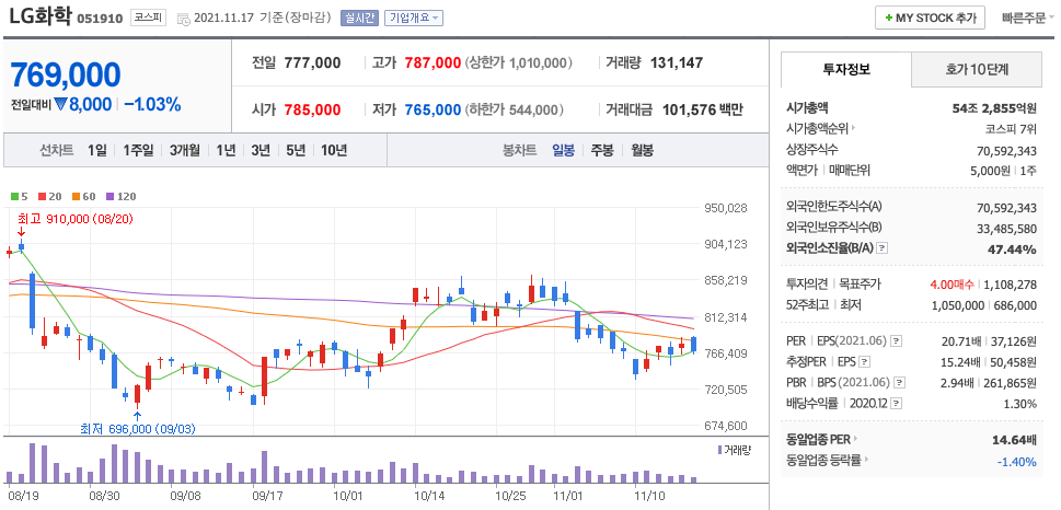 LG화학-주가-차트