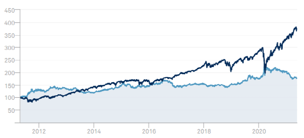 S&P500-S&P-Ultra-T-Bond-Futures