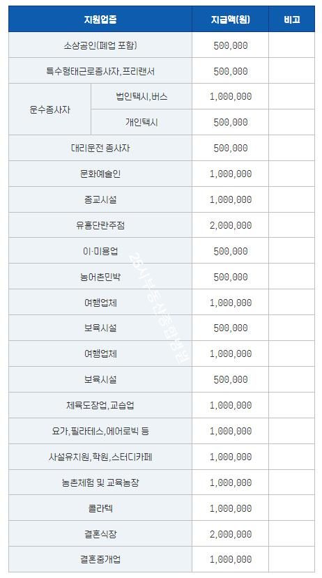 포천재난지원금업종별지급액