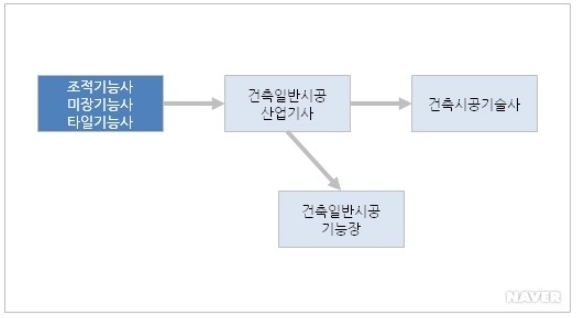  미장기능사 자격증에 대해서 알아보자.ssul
