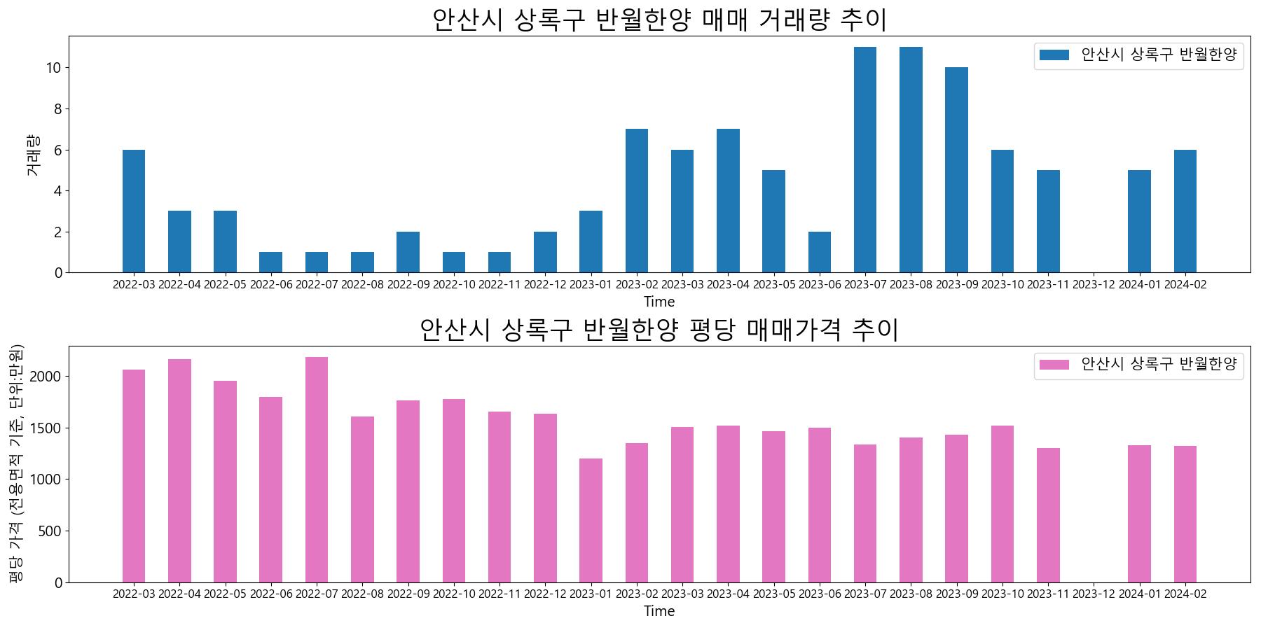 안산시-상록구-반월한양-매매-거래량-및-거래가격-변동-추이