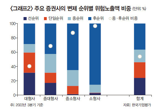 증권사 PF 변제 순위 그래프