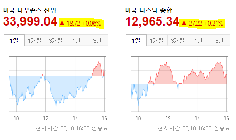 글로벌 증시 현황