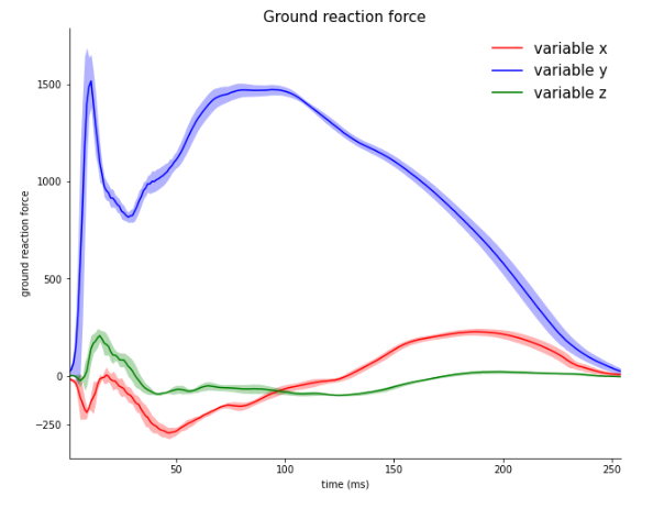  파이썬 엑셀 데이터로 라인 그래프 그리기 with 평균, 표준편차  (matplotlib)