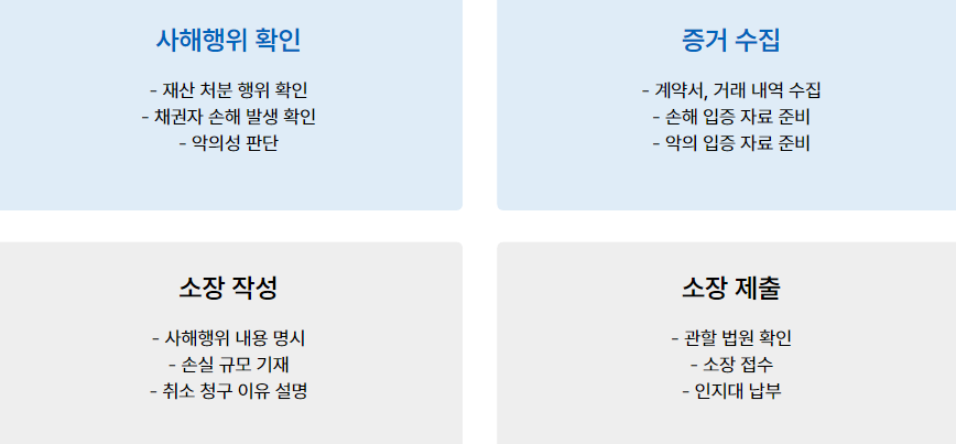 사해행위 소송절차