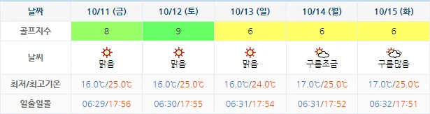 10월 8일 기준 통영동원로얄cc 날씨 안내
