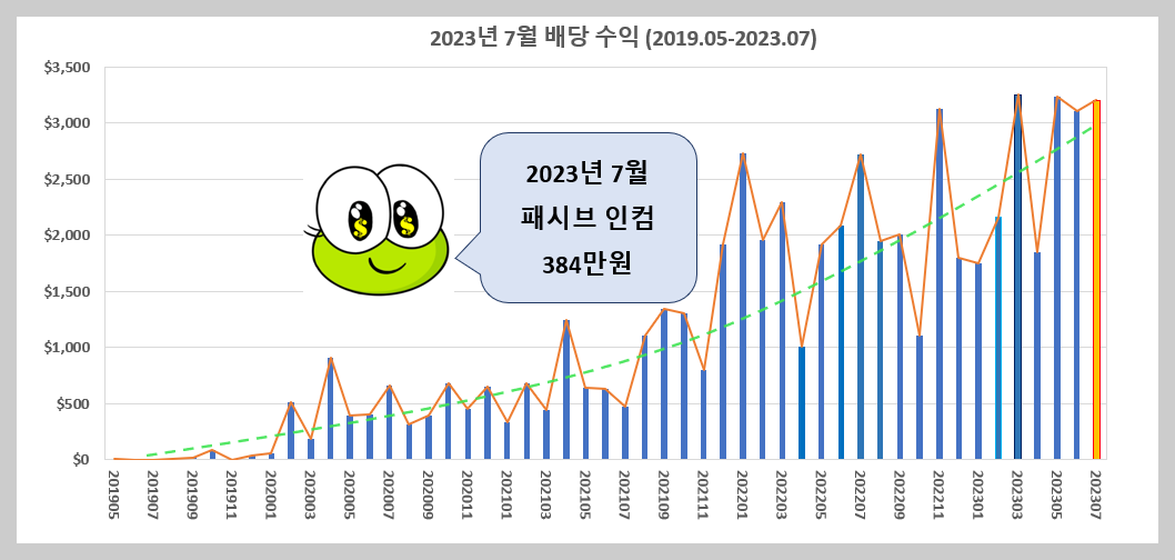 7월 배당 수익 - 패시브 인컴 384만원