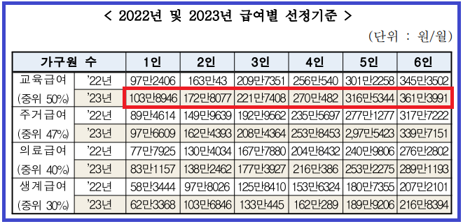 2023년 기준 중위소득표