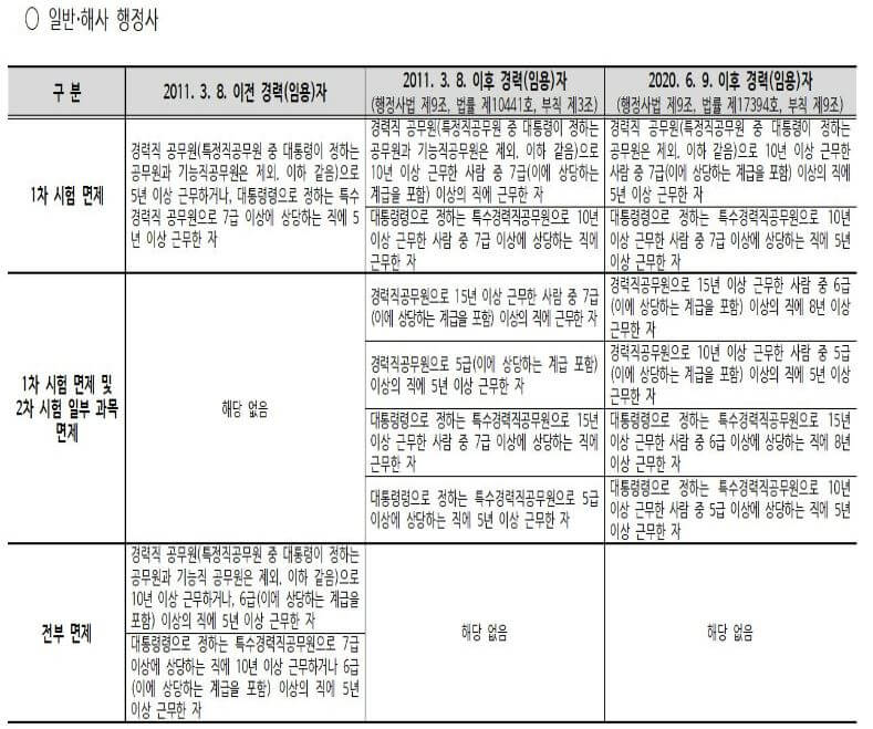 행정사 면제 항목
