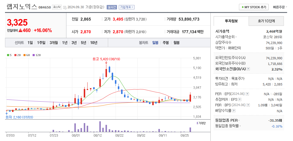 랩지노믹스 일봉차트