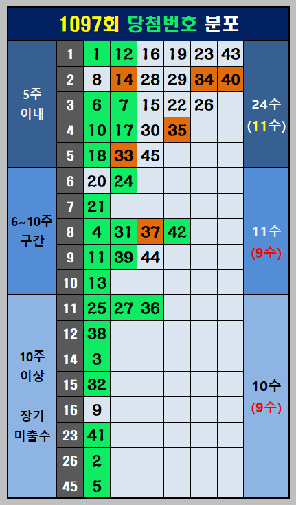 1097회 당첨번호분포