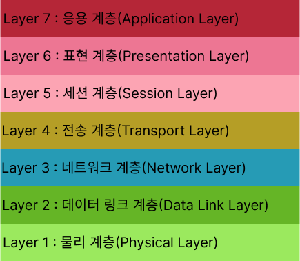 OSI 7계층 세부이미지