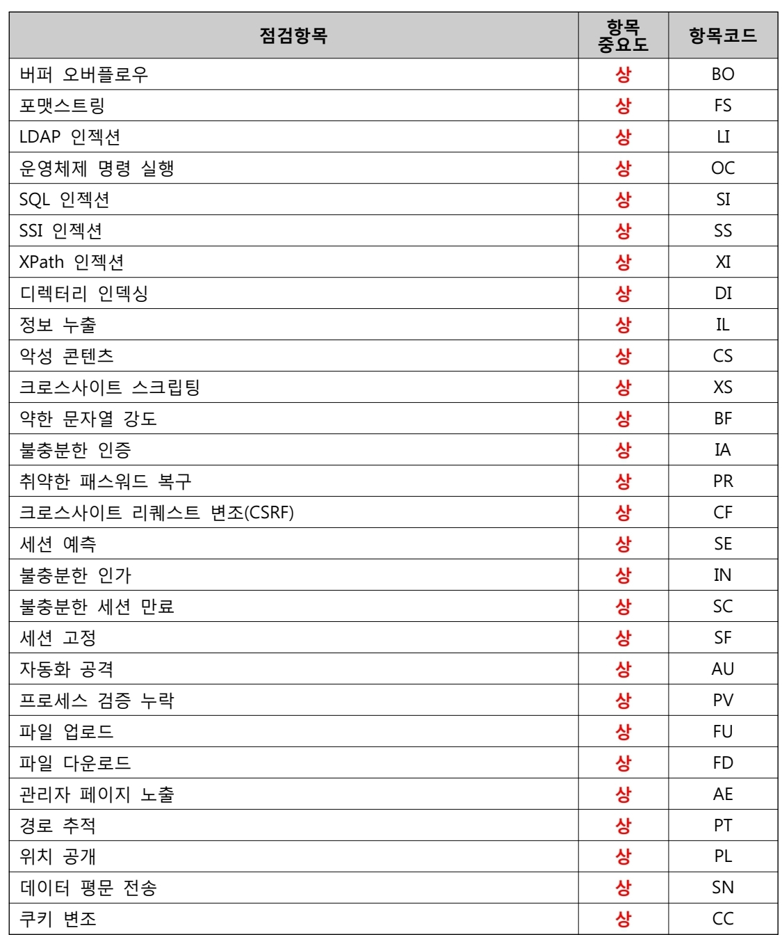  [주요통신기반시설]웹(Web) 취약점 점검 항목