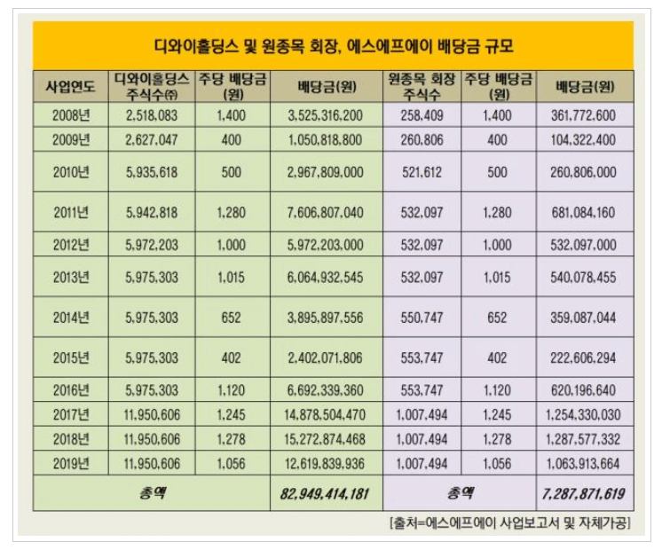 에스에이에프-배당금-구조