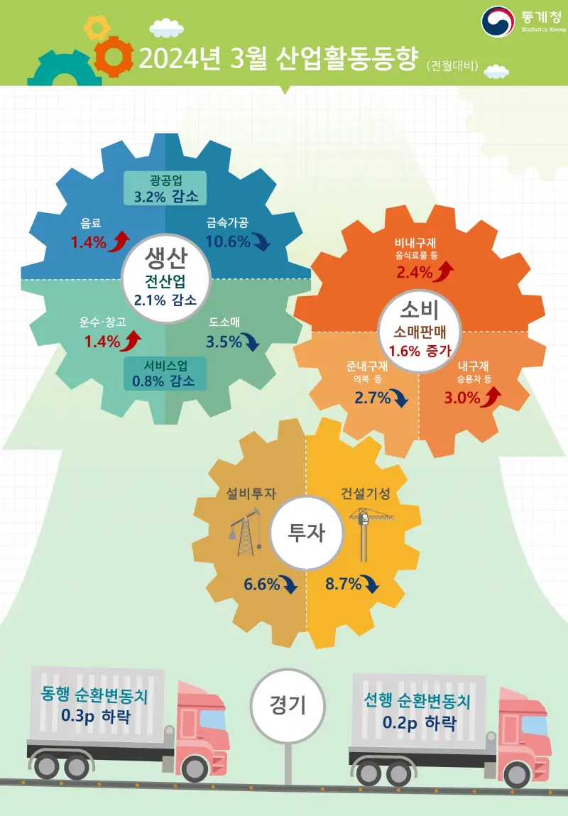 2024년 3월 산업활동동향(전월대비)