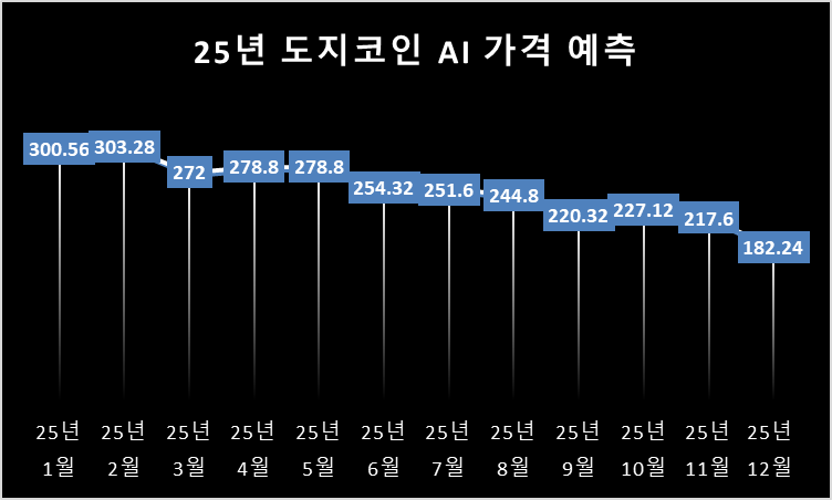 25년 도지코인