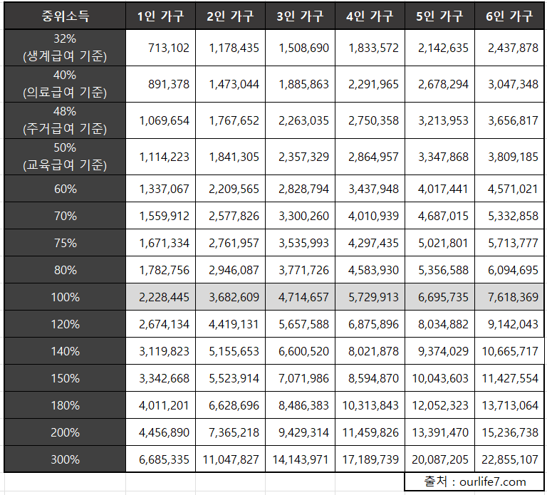 2024년 기준중위소득표