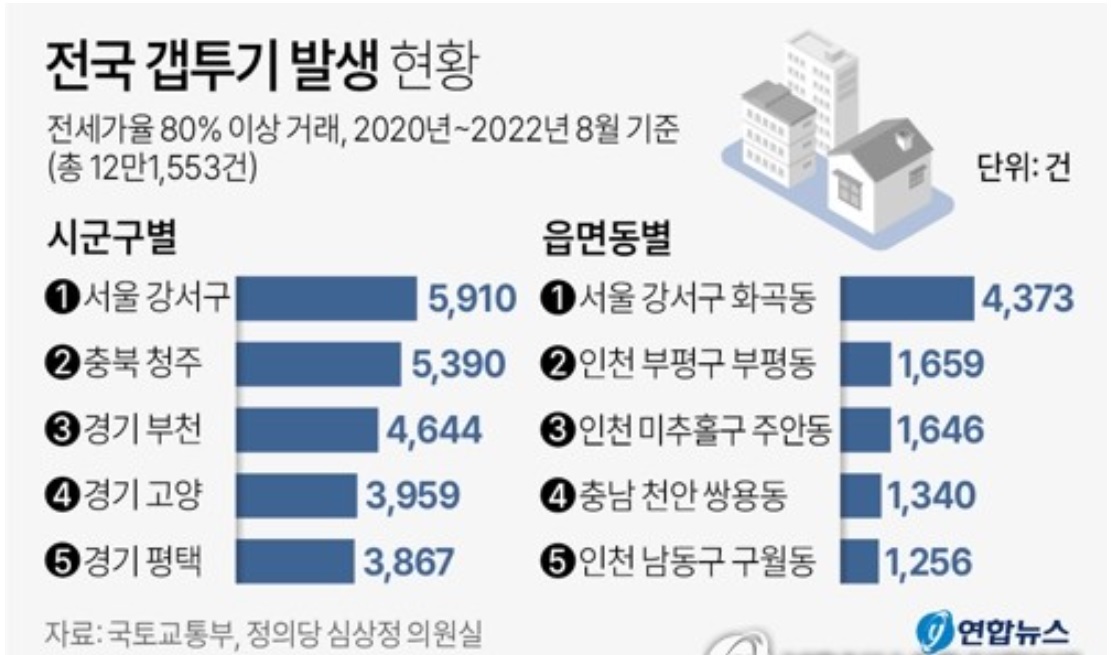 전국 갭투기 발생 현황 - 갭투기 발생 지역 - 갭투기 발생 지역 그래프