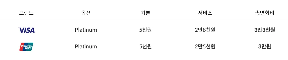 연회비