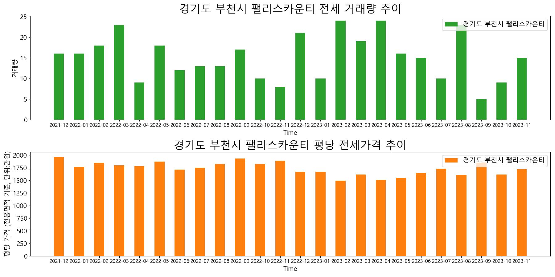 경기도-부천시-팰리스카운티-전세-거래량-및-전세가격-변동-추이