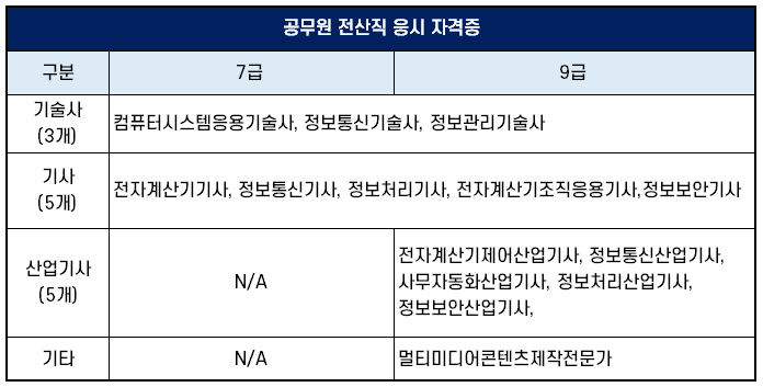 전산직 공무원 시험 과목, 일정, 응시 자격증 총정리 (+ 국가직 지방직 7급, 9급) 전산직 공무원 시험 과목, 일정, 응시 자격증 총정리 (+ 국가직 지방직 7급, 9급)