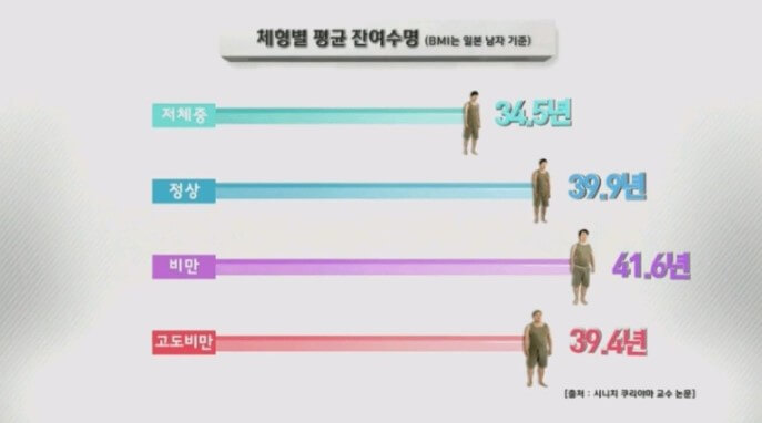 체중별 사망 위험도