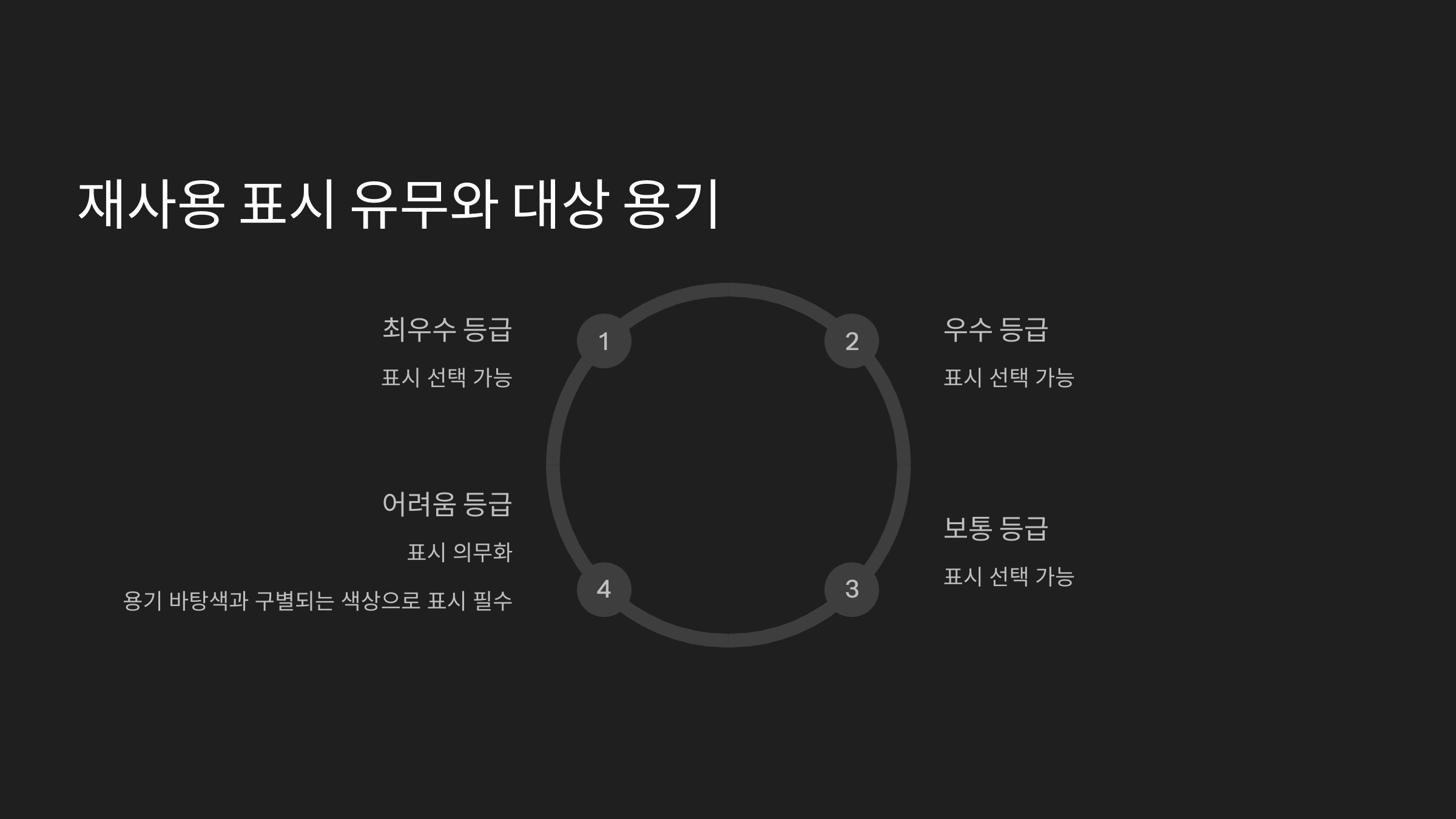 재사용 표시 유무와 대상 용기